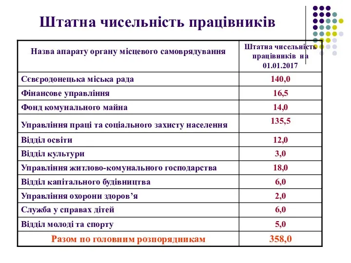 Штатна чисельність працівників