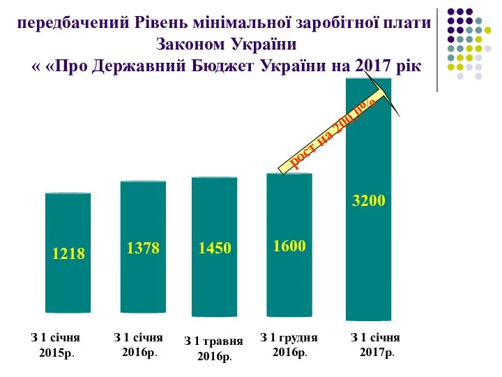 Рівень мінімальної заробітної плати передбачений Законом України «Про Державний Бюджет України