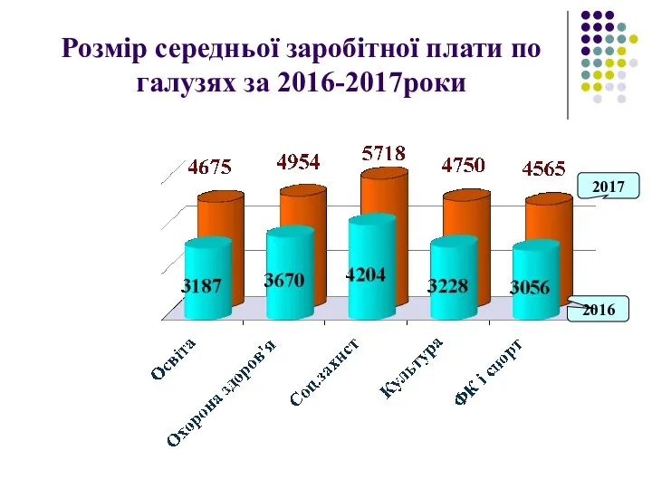 Розмір середньої заробітної плати по галузях за 2016-2017роки 2016 2017