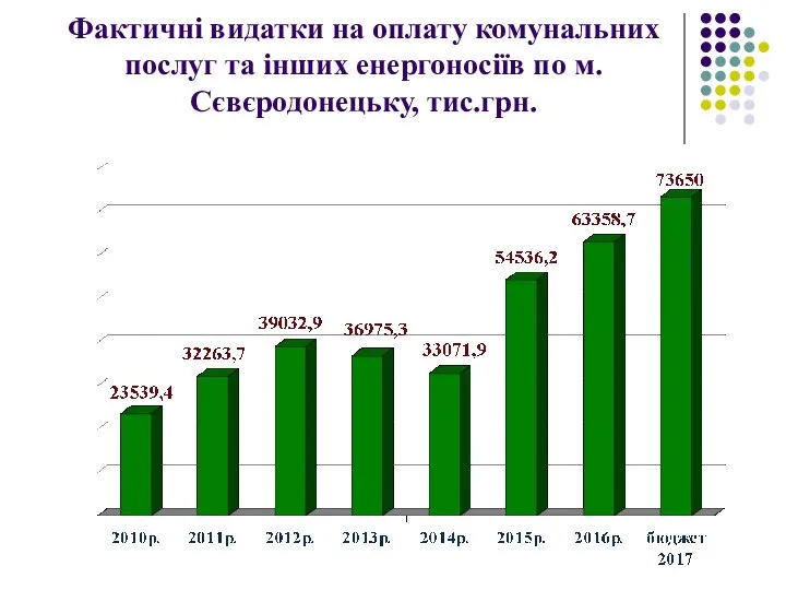 Фактичні видатки на оплату комунальних послуг та інших енергоносіїв по м.Сєвєродонецьку, тис.грн.