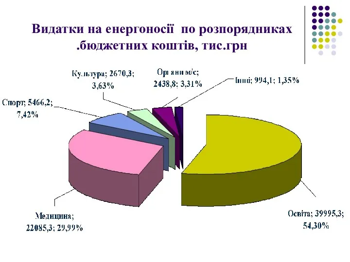 Видатки на енергоносії по розпорядниках бюджетних коштів, тис.грн.