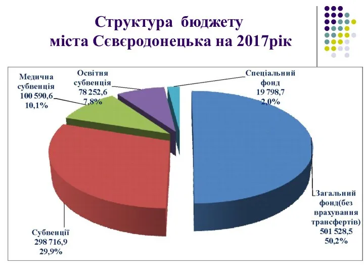 Структура бюджету міста Сєвєродонецька на 2017рік