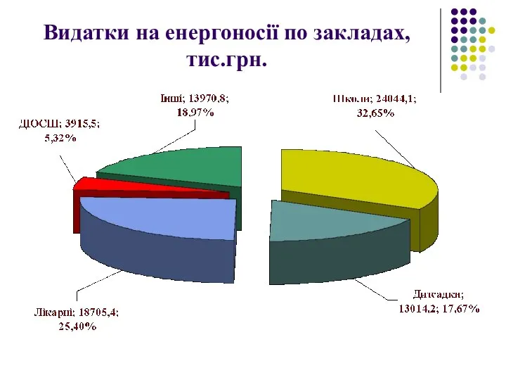 Видатки на енергоносії по закладах, тис.грн.