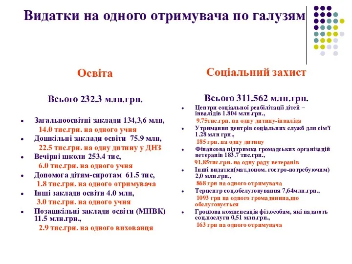 Видатки на одного отримувача по галузям Освіта Всього 232.3 млн.грн. Загальноосвітні