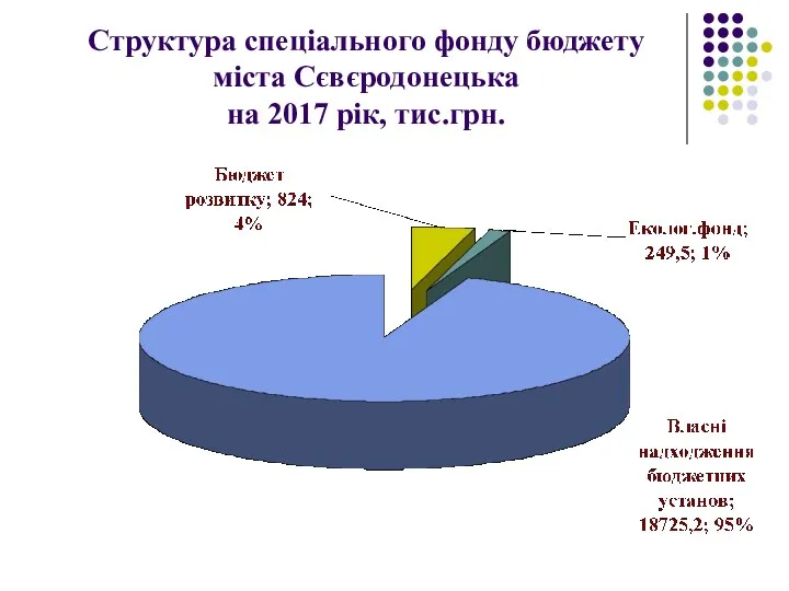 Структура спеціального фонду бюджету міста Сєвєродонецька на 2017 рік, тис.грн.