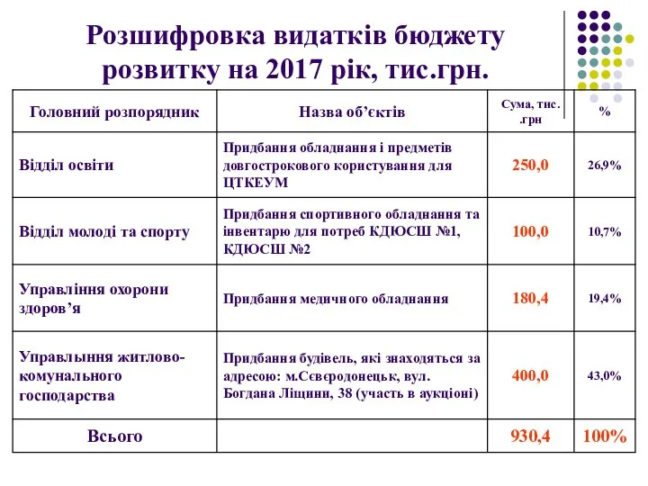 Розшифровка видатків бюджету розвитку на 2017 рік, тис.грн.