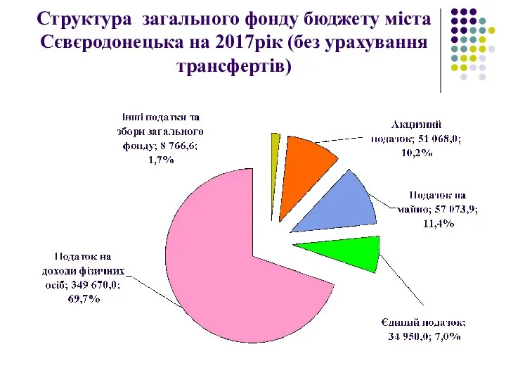 Структура загального фонду бюджету міста Сєвєродонецька на 2017рік (без урахування трансфертів)