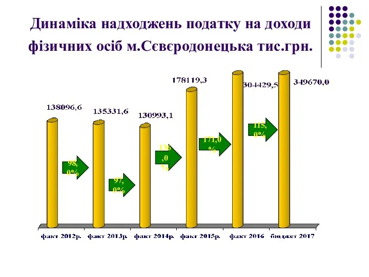 Динаміка надходжень податку на доходи фізичних осіб м.Сєвєродонецька тис.грн. 98,0% 97,0% 136,0% 171,0% 115,0%