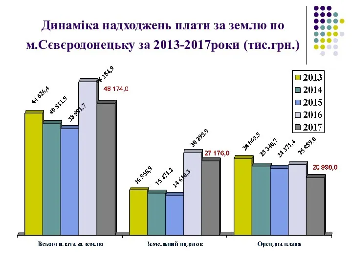 Динаміка надходжень плати за землю по м.Сєвєродонецьку за 2013-2017роки (тис.грн.)