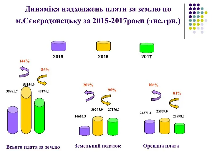 Динаміка надходжень плати за землю по м.Сєвєродонецьку за 2015-2017роки (тис.грн.) Всього