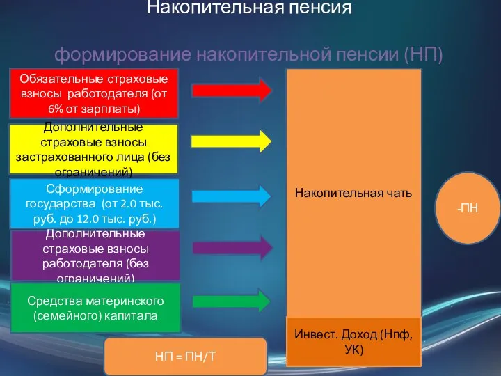 Накопительная пенсия формирование накопительной пенсии (НП) аииор Обязательные страховые взносы работодателя