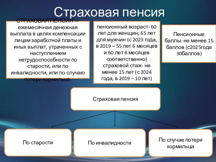 Страховая пенсия СТРАХОВАЯ ПЕНСИЯ — ежемесячная денежная выплата в целях компенсации