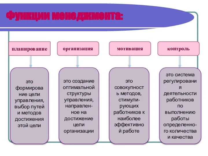 Функции менеджмента: организация мотивация контроль это формирование цели управления, выбор путей