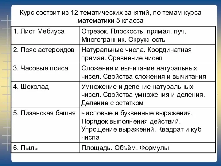 Курс состоит из 12 тематических занятий, по темам курса математики 5 класса