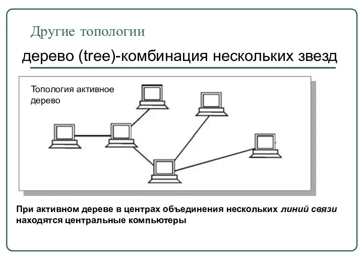 Другие топологии дерево (tree)-комбинация нескольких звезд Топология активное дерево При активном