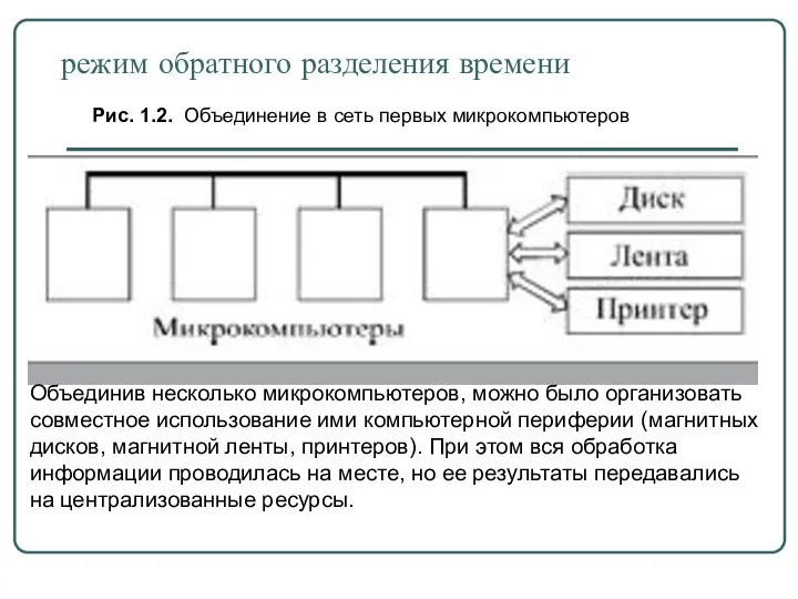 режим обратного разделения времени Рис. 1.2. Объединение в сеть первых микрокомпьютеров