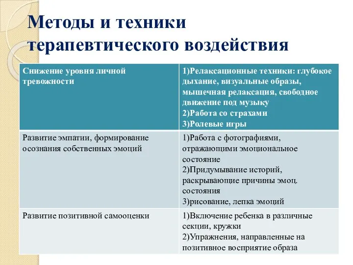 Методы и техники терапевтического воздействия