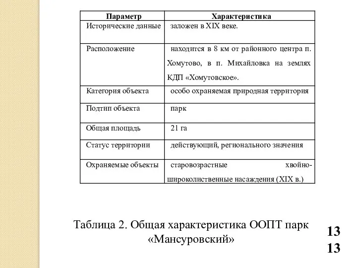 13 Таблица 2. Общая характеристика ООПТ парк «Мансуровский»