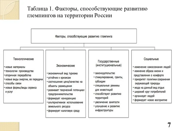 Таблица 1. Факторы, способствующие развитию глемпингов на территории России 7