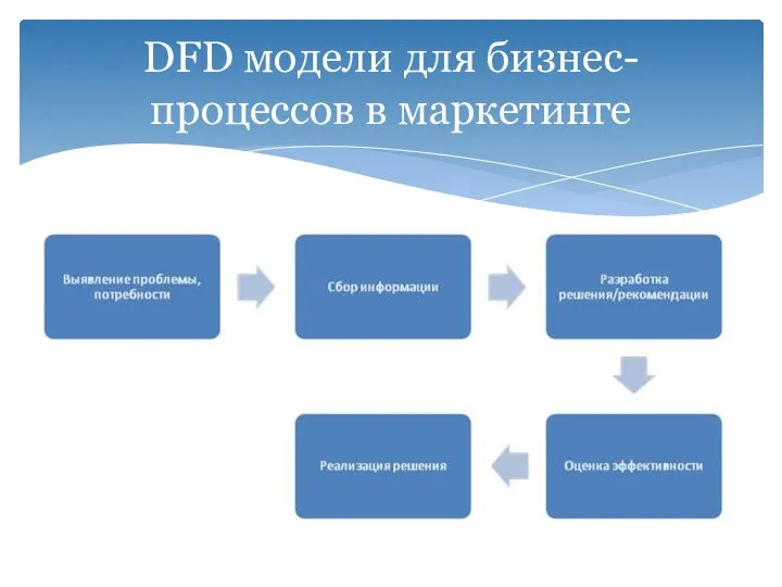 DFD модели для бизнес-процессов в маркетинге