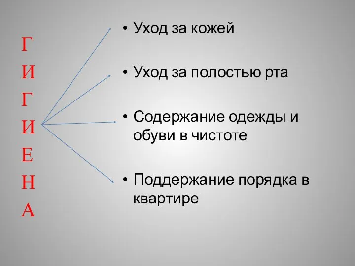 Уход за кожей Уход за полостью рта Содержание одежды и обуви