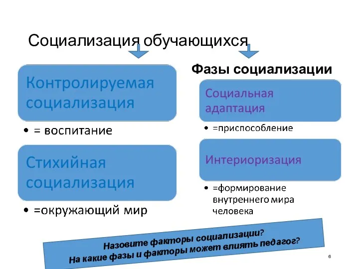 Социализация обучающихся Фазы социализации Назовите факторы социализации? На какие фазы и факторы может влиять педагог?