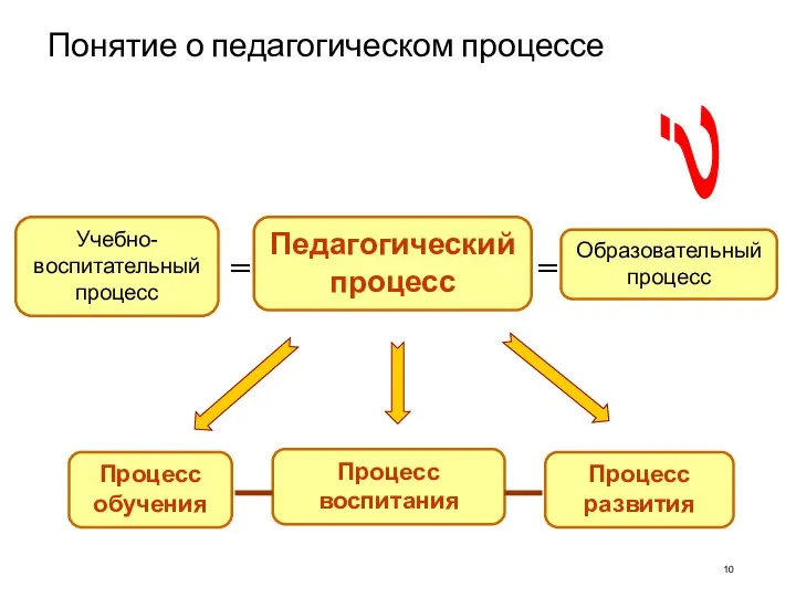 Понятие о педагогическом процессе = = Учебно-воспитательный процесс Педагогический процесс Образовательный