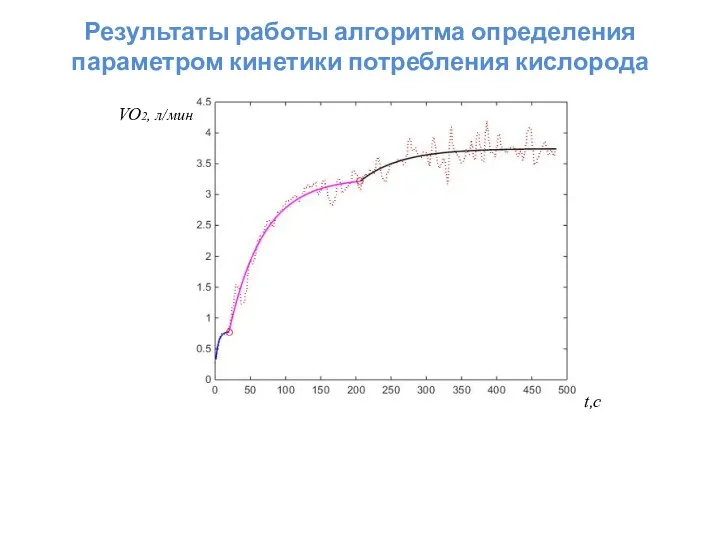 VO2, л/мин t,c Результаты работы алгоритма определения параметром кинетики потребления кислорода