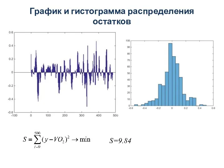 График и гистограмма распределения остатков S=9.84