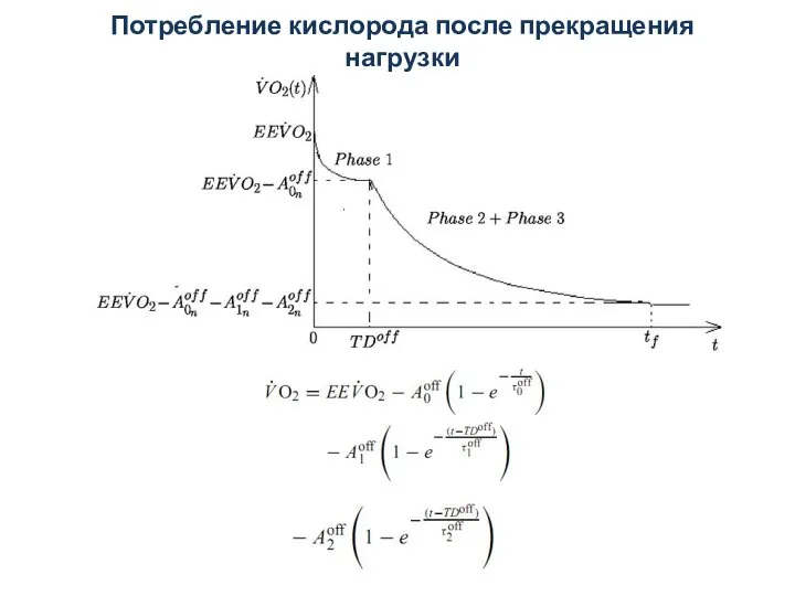 Потребление кислорода после прекращения нагрузки