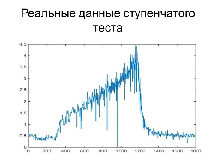 Реальные данные ступенчатого теста