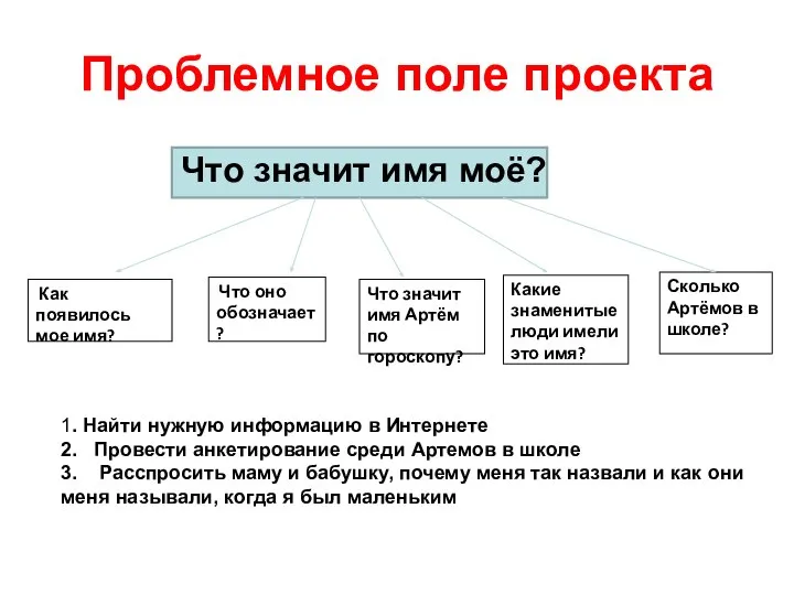 Проблемное поле проекта Что значит имя моё? Что оно обозначает? Что