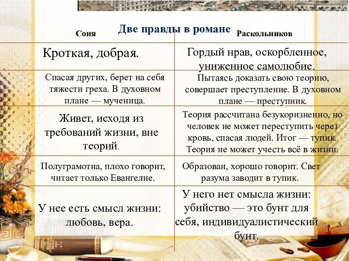 Две правды в романе Соня Раскольников Кроткая, добрая. Гордый нрав, оскорбленное,