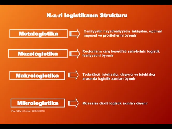 Nəzəri logistikanın Strukturu Mikrologistika Müəssisə daxili logistik axınları öyrənir Mezologistika Reqionların