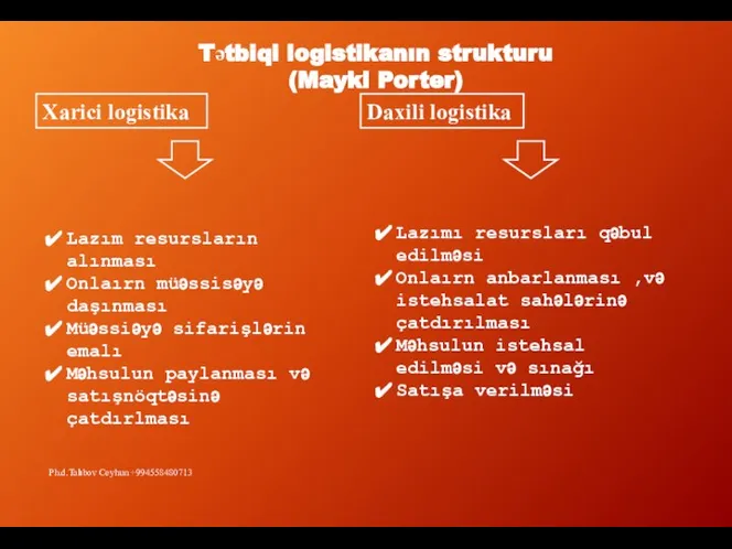 Xarici logistika Daxili logistika Tətbiqi logistikanın strukturu (Maykl Porter) Lazım resursların