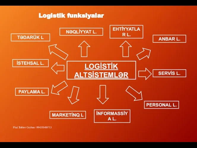 Logistik funksiyalar LOGİSTİK ALTSİSTEMLƏR TƏDARÜK L NƏQLİYYAT L. ANBAR L. PAYLAMA