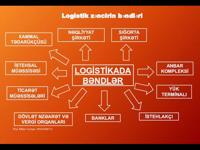 Logistik zəncirin bəndləri LOGİSTİKADA BƏNDLƏR XAMMAL TƏDARÜKÇÜSÜ NƏQLİYYAT ŞİRKƏTİ TİCARƏT MÜƏSSİSƏLƏRİ