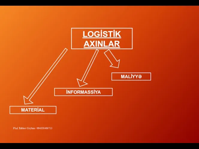 LOGİSTİK AXINLAR İNFORMASSİYA MATERİAL MALİYYƏ Ph.d.Talıbov Ceyhun +994558480713