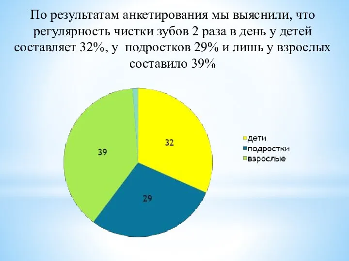 По результатам анкетирования мы выяснили, что регулярность чистки зубов 2 раза