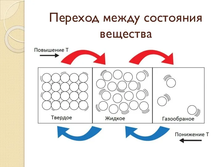 Переход между состояния вещества