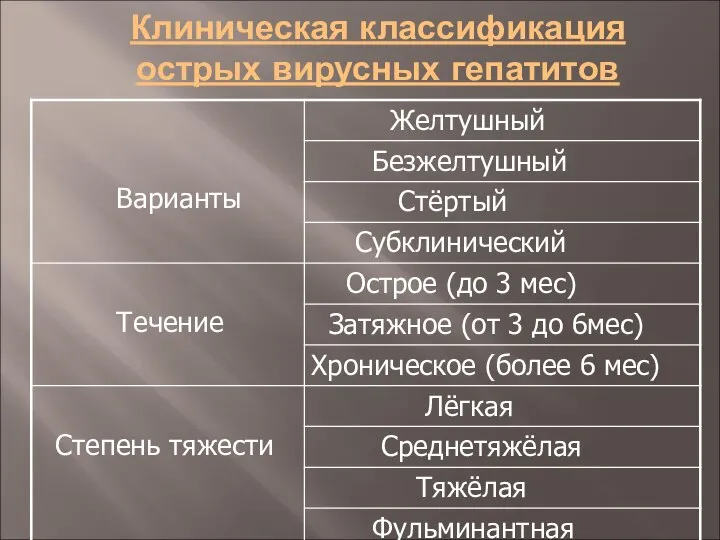 Клиническая классификация острых вирусных гепатитов