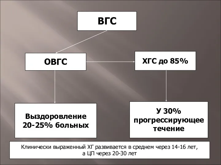 ВГС ОВГС Выздоровление 20-25% больных ХГС до 85% У 30% прогрессирующее