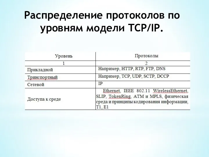 Распределение протоколов по уровням модели TCP/IP.