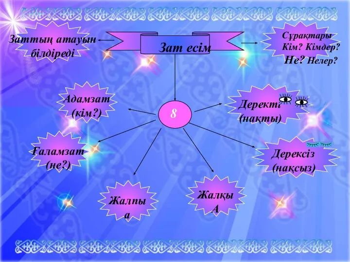 Зат есім 8 Жалпы а Жалқы А Ғаламзат (не?) Адамзат (кім?)