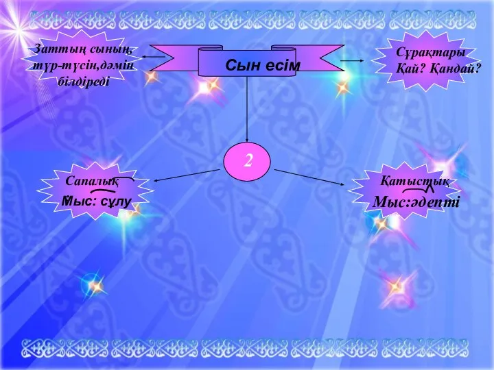 Сын есім Сапалық: Қатыстық Сұрақтары Қай? Қандай? Заттың сының, түр-түсін,дәмін білдіреді 2 Мыс: сұлу Мыс:әдепті