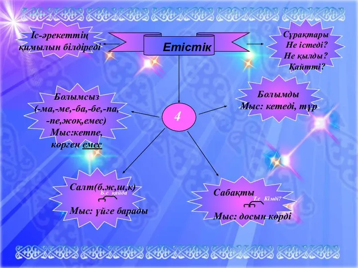 Етістік 4 Салт(б,ж,ш,к) Мыс: үйге барады Сабақты Мыс: досын көрді Болымсыз