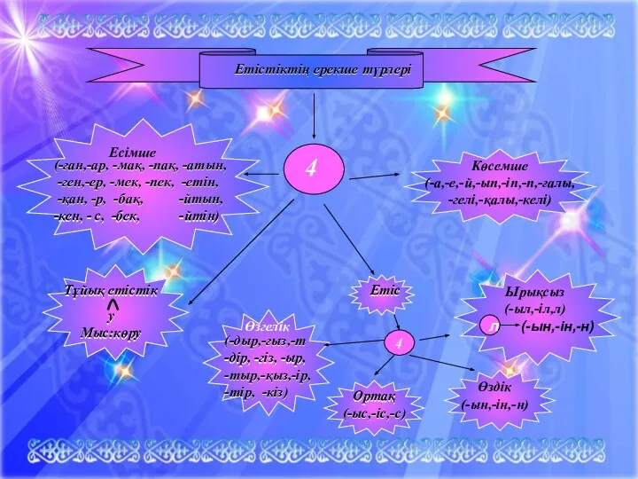 Етістіктің ерекше түрлері 4 (-ған,-ар, -мақ, -пақ, -атын, -ген,-ер, -мек, -пек,