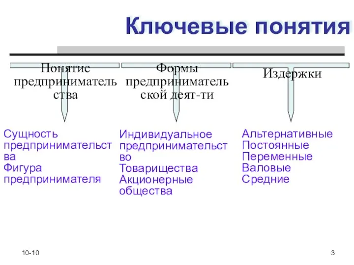 10-10 3 Ключевые понятия Сущность предпринимательства Фигура предпринимателя Альтернативные Постоянные Переменные