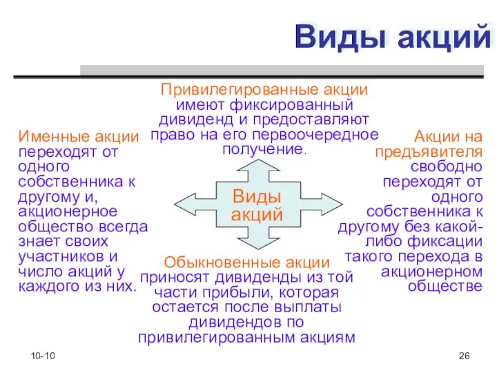 10-10 26 Виды акций Именные акции переходят от одного собственника к