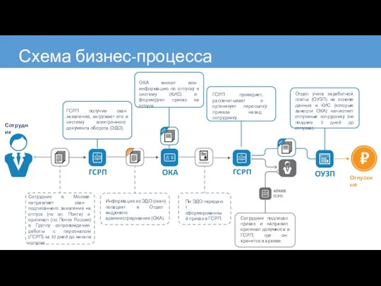 Сотрудник в Москве направляет скан подписанного заявления на отпуск (по эл.